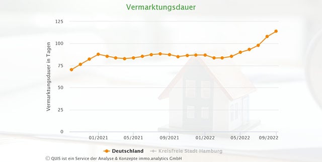 Kurve der Vermarktungsdauer von Immobilien in Deutschland
